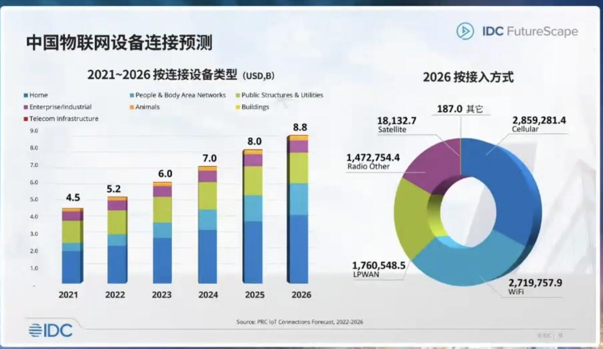 工业物联网
